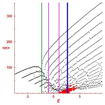 Peres lattice <N>